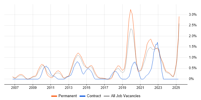 Job vacancy trend for Proactive Monitoring in Leicestershire Job vacancy trend for Proactive Monitoring in Leicestershire