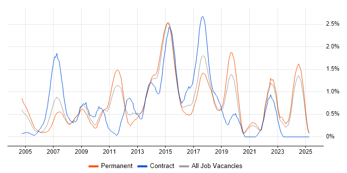 Job vacancy trend for Problem Management in Leicestershire