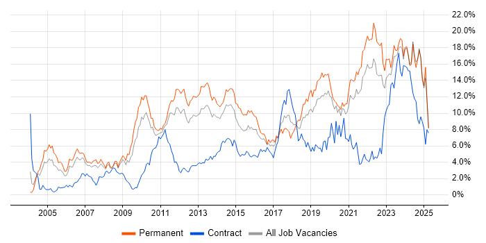 Job vacancy trend for Problem-Solving in Leicestershire Job vacancy trend for Problem-Solving in Leicestershire