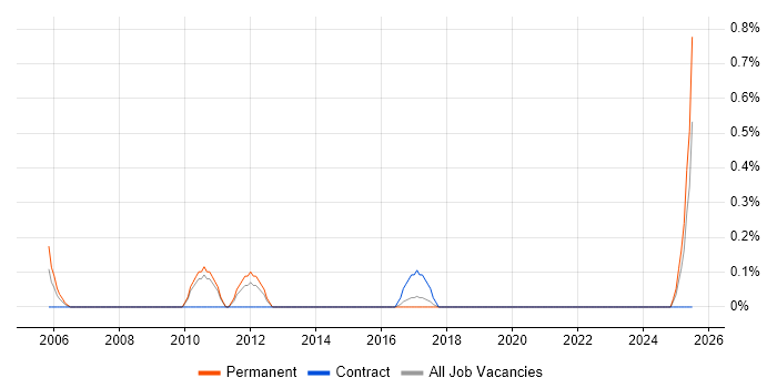 Job vacancy trend for Process Improvement Analyst in Leicestershire