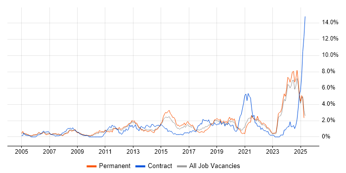 Job vacancy trend for Process Improvement in Leicestershire Job vacancy trend for Process Improvement in Leicestershire