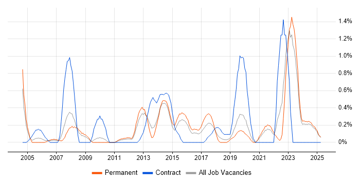 Job vacancy trend for Process Management in Leicestershire Job vacancy trend for Process Management in Leicestershire