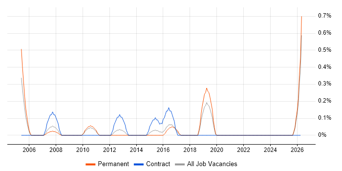 Process Manager job vacancy trend in Leicestershire