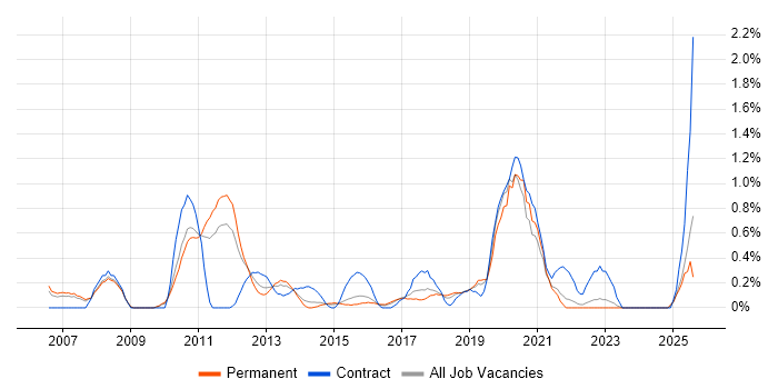 Job vacancy trend for Procure-to-Pay in Leicestershire