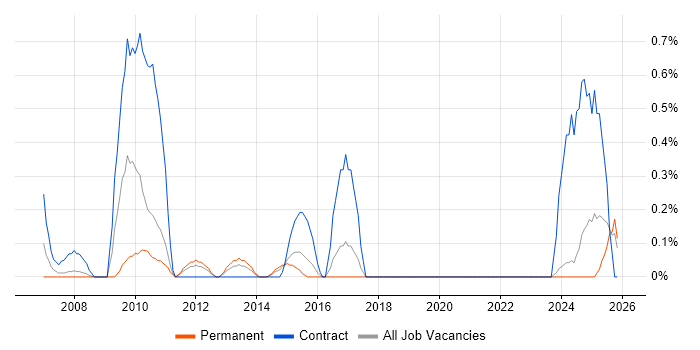 Procurement Analyst job vacancy trend in Leicestershire