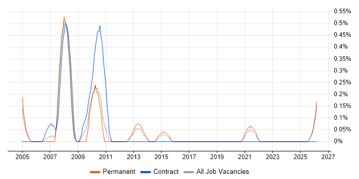 Procurement Manager job vacancy trend in Leicestershire