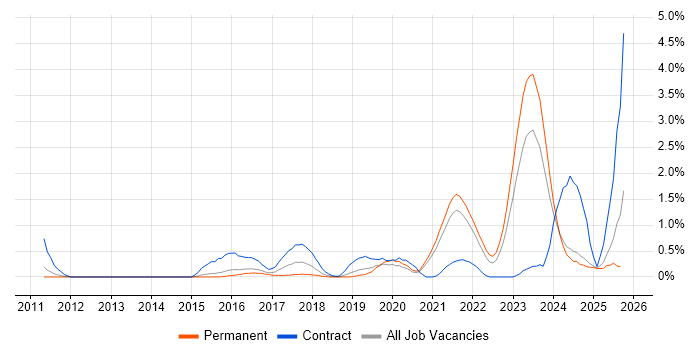 Product Backlog job vacancy trend in Leicestershire Product Backlog job vacancy trend in Leicestershire
