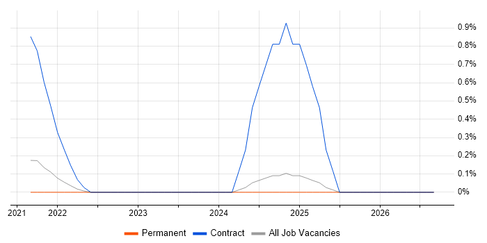 Product Discovery job vacancy trend in Leicestershire