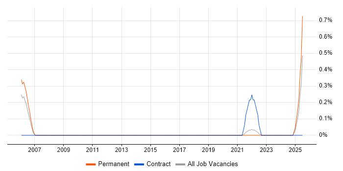Job vacancy trend for Product Lead in Leicestershire Job vacancy trend for Product Lead in Leicestershire
