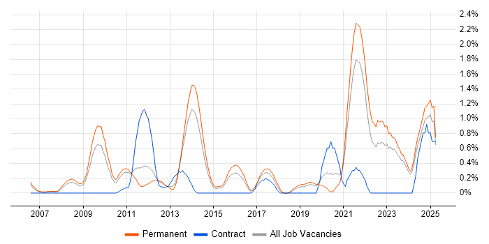 Job vacancy trend for Product Management in Leicestershire Job vacancy trend for Product Management in Leicestershire