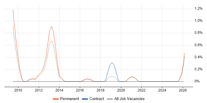 Product Marketing job vacancy trend in Leicestershire