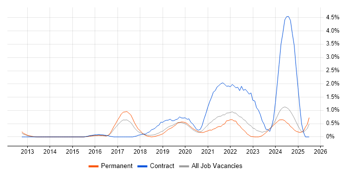 Job vacancy trend for Product Owner in Leicestershire Job vacancy trend for Product Owner in Leicestershire
