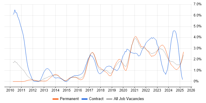Job vacancy trend for Product Ownership in Leicestershire Job vacancy trend for Product Ownership in Leicestershire