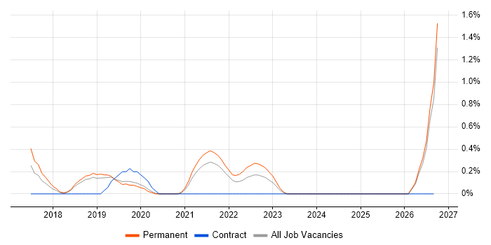 Product Planning job vacancy trend in Leicestershire