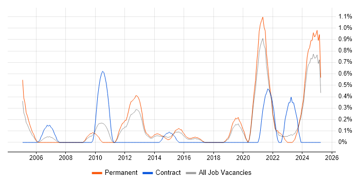 Job vacancy trend for Product Strategy in Leicestershire Job vacancy trend for Product Strategy in Leicestershire
