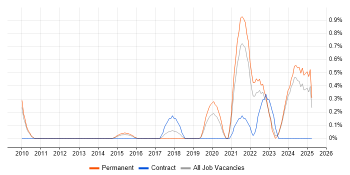 Job vacancy trend for Product Vision in Leicestershire Job vacancy trend for Product Vision in Leicestershire