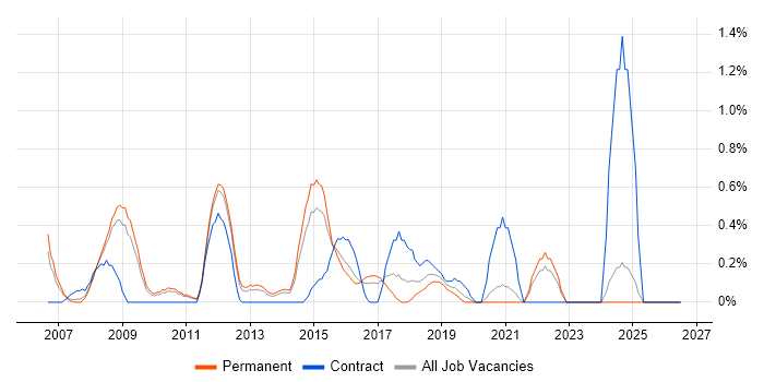 Programme Delivery job vacancy trend in Leicestershire