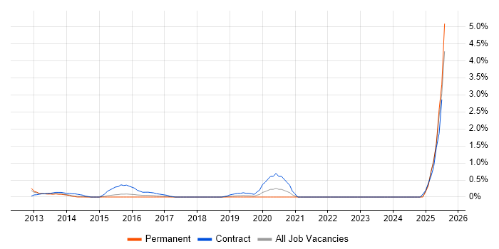 Job vacancy trend for Programme Governance in Leicestershire