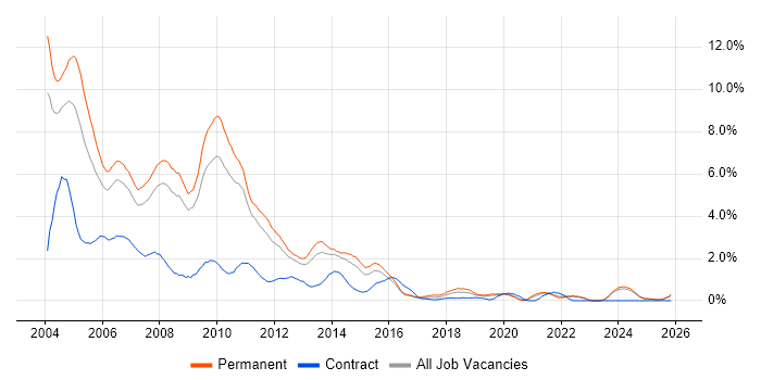 Programmer job vacancy trend in Leicestershire