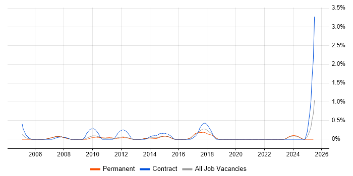 Job vacancy trend for Project Change Manager in Leicestershire