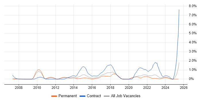 Job vacancy trend for Project Governance in Leicestershire Job vacancy trend for Project Governance in Leicestershire