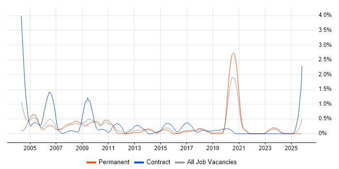 Project Leader job vacancy trend in Leicestershire