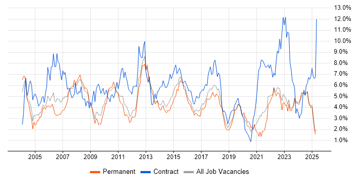 Job vacancy trend for Project Manager in Leicestershire Job vacancy trend for Project Manager in Leicestershire
