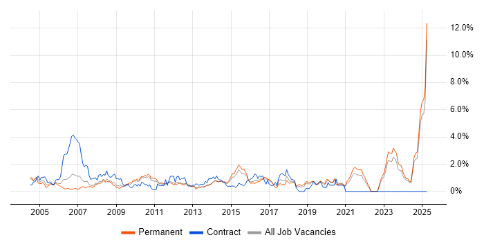 Job vacancy trend for Project Planning in Leicestershire Job vacancy trend for Project Planning in Leicestershire