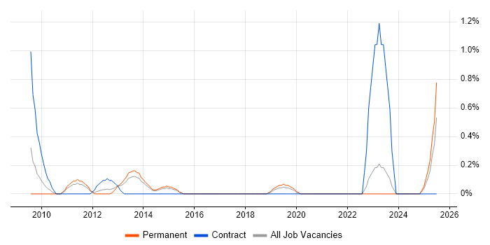 Job vacancy trend for Project Roadmap in Leicestershire