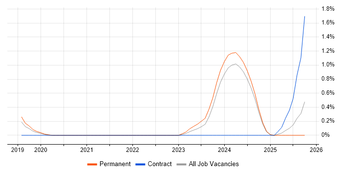 Prometheus job vacancy trend in Leicestershire