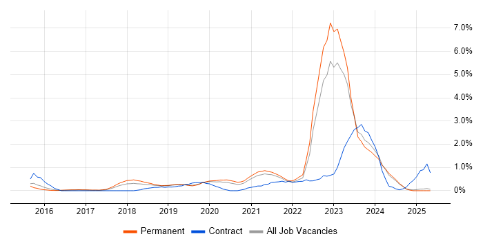 Job vacancy trend for Public Cloud in Leicestershire Job vacancy trend for Public Cloud in Leicestershire