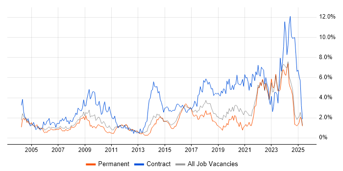 Job vacancy trend for Public Sector in Leicestershire Job vacancy trend for Public Sector in Leicestershire