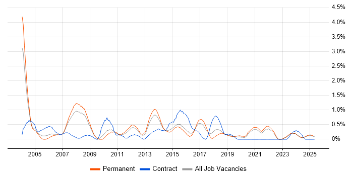 Job vacancy trend for Publishing in Leicestershire Job vacancy trend for Publishing in Leicestershire