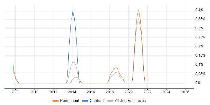 Push Notifications job vacancy trend in Leicestershire