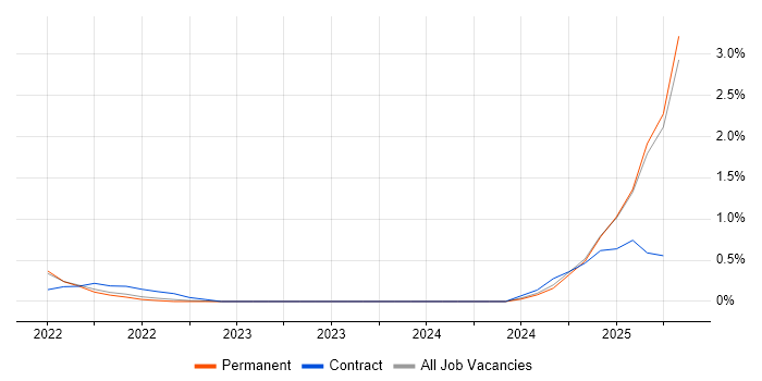 Job vacancy trend for PySpark in Leicestershire Job vacancy trend for PySpark in Leicestershire