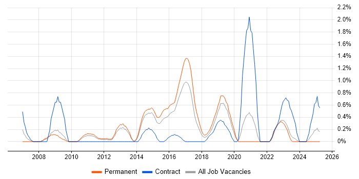 Job vacancy trend for Python Developer in Leicestershire