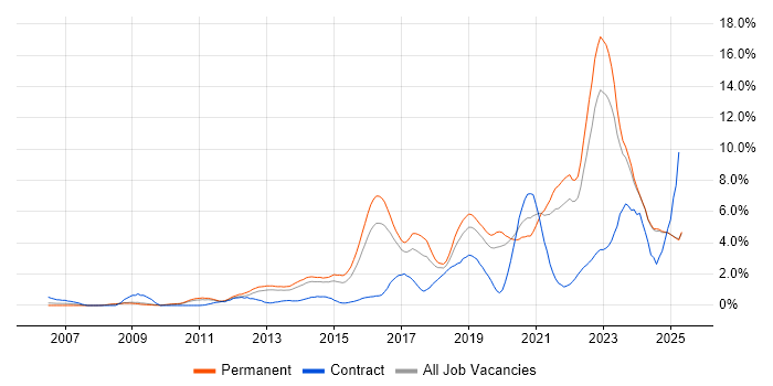 Job vacancy trend for Python in Leicestershire Job vacancy trend for Python in Leicestershire