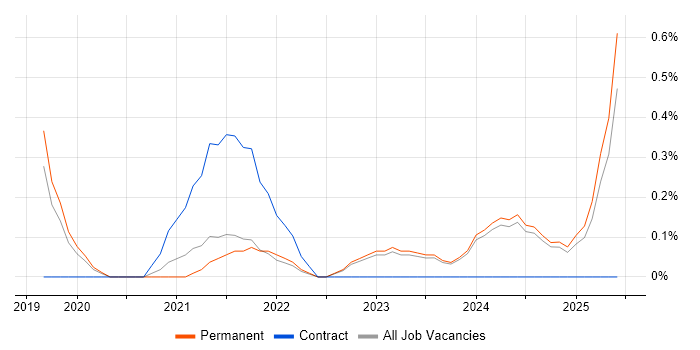 Job vacancy trend for PyTorch in Leicestershire Job vacancy trend for PyTorch in Leicestershire