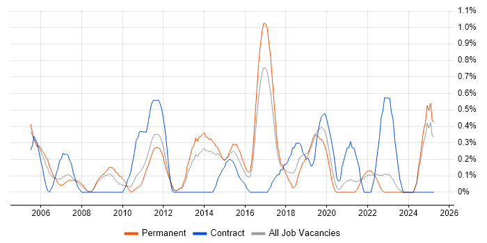 Job vacancy trend for QA Analyst in Leicestershire Job vacancy trend for QA Analyst in Leicestershire