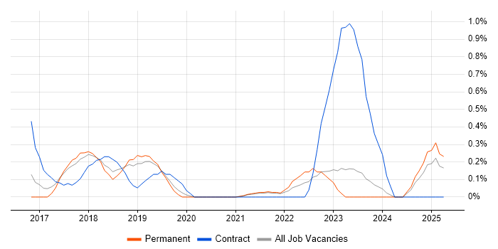 Job vacancy trend for QA Automation in Leicestershire Job vacancy trend for QA Automation in Leicestershire