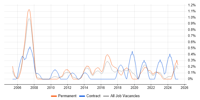 Job vacancy trend for QA Engineer in Leicestershire Job vacancy trend for QA Engineer in Leicestershire