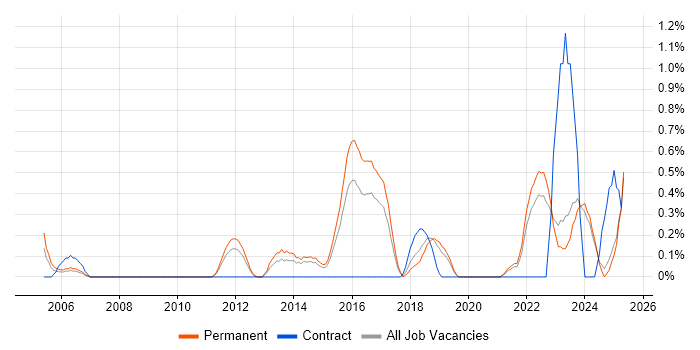 Job vacancy trend for QA Leader in Leicestershire Job vacancy trend for QA Leader in Leicestershire