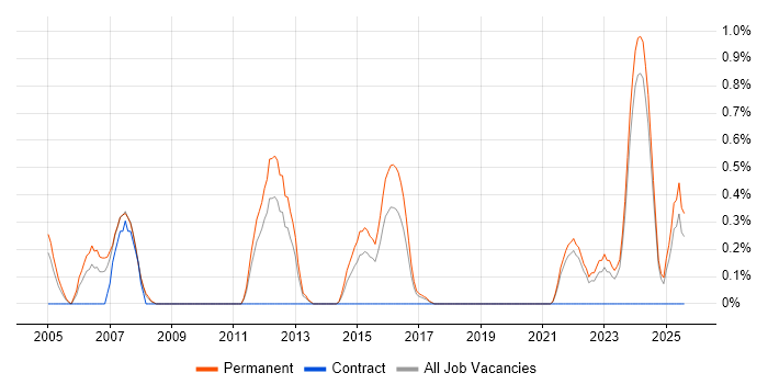 Job vacancy trend for QA Manager in Leicestershire Job vacancy trend for QA Manager in Leicestershire