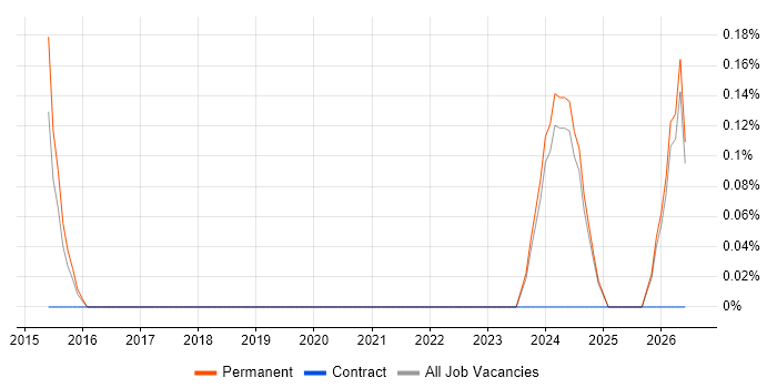 QA Specialist job vacancy trend in Leicestershire