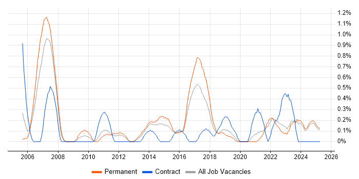 Job vacancy trend for QA Tester in Leicestershire Job vacancy trend for QA Tester in Leicestershire