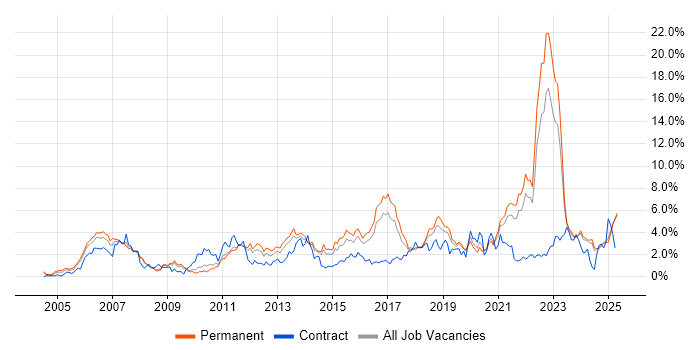 Job vacancy trend for QA in Leicestershire Job vacancy trend for QA in Leicestershire