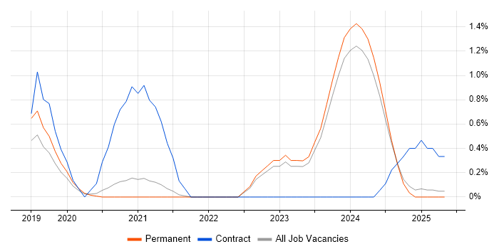 Job vacancy trend for QGIS in Leicestershire Job vacancy trend for QGIS in Leicestershire