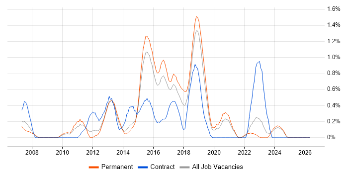 QlikView job vacancy trend in Leicestershire