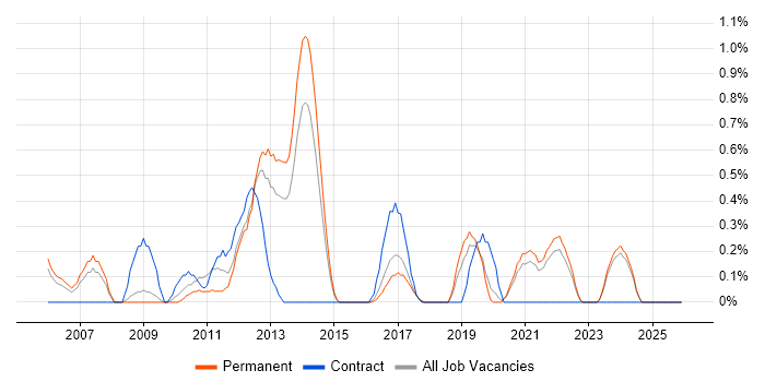 QMS job vacancy trend in Leicestershire