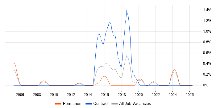 Qt job vacancy trend in Leicestershire